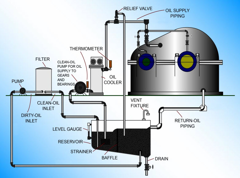 Force Feed Lubrication