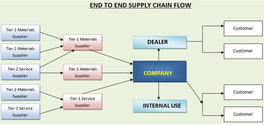 Supply Chain Management Process Supply Chain Management Process