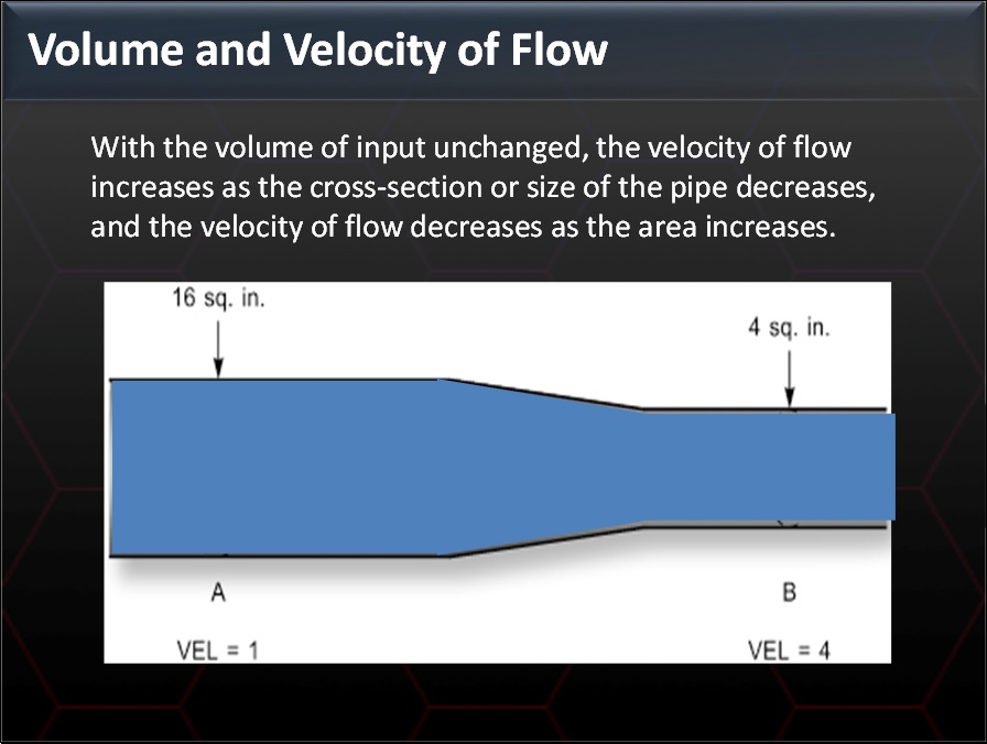 Fig. 3 - Volume and Velocity of Flow