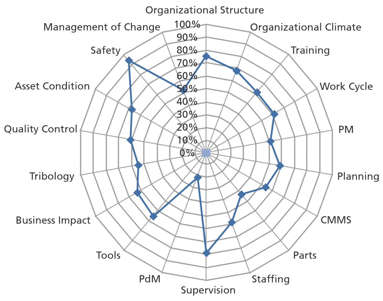 Performance Improvement Plan Flow Chart