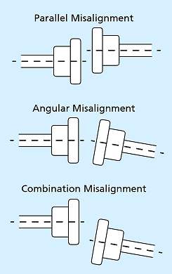Types of Misalignment