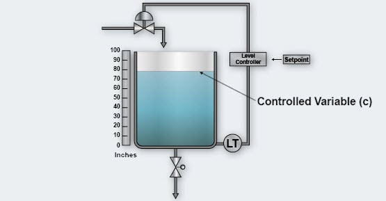 Controlled Variable