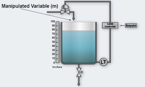 Manipulated Variable