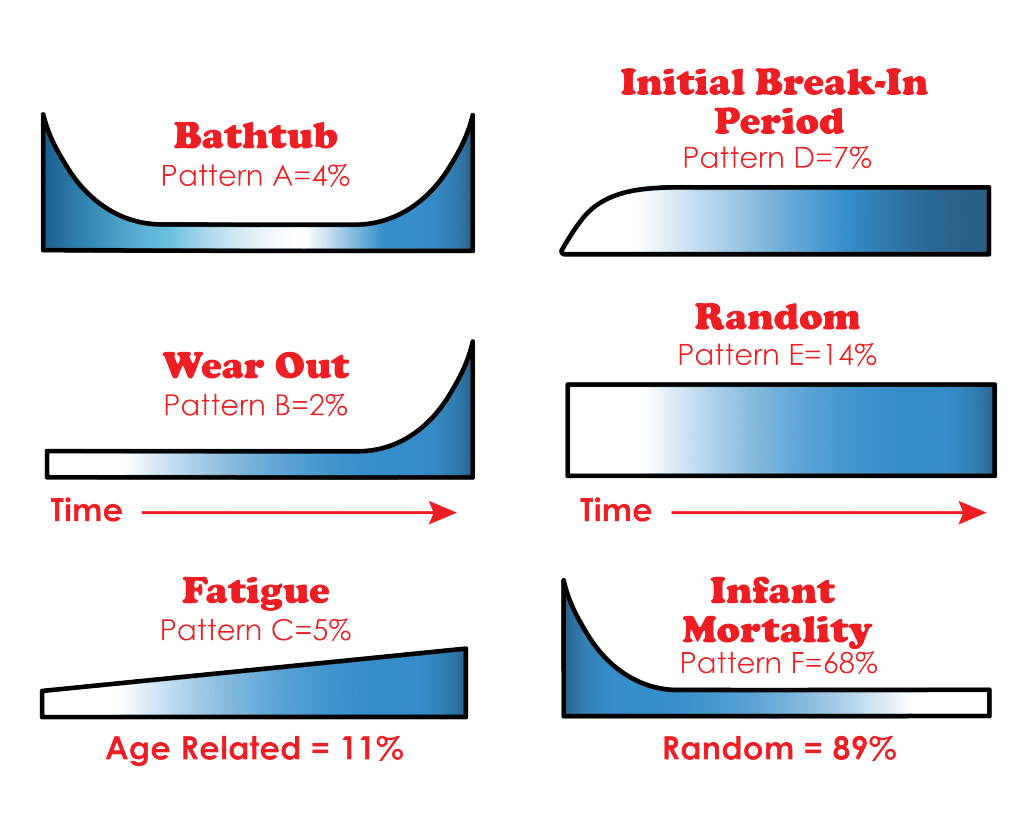 Age of Reliability Curves