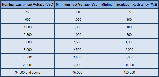 Nominal Equipment Voltage, Minimum Test Voltage, Minimum Insulation Resistance