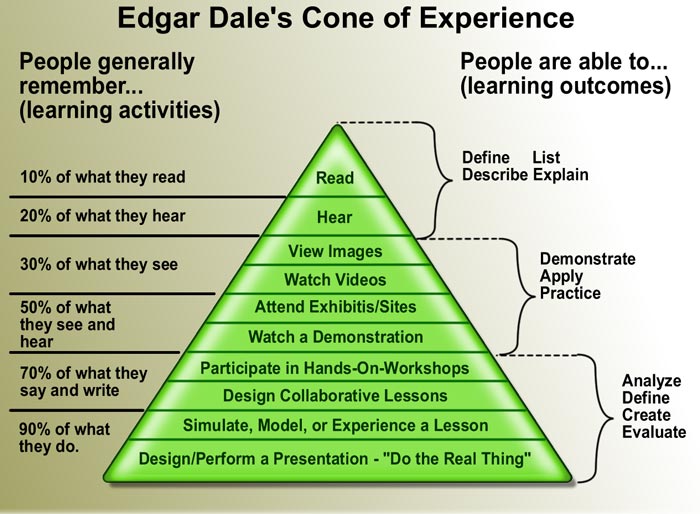 Cone of Learning