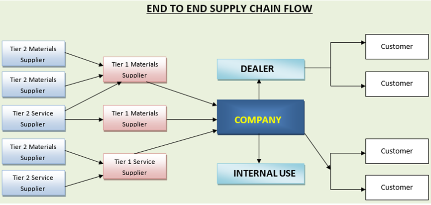 End To End Supply Chain Flow