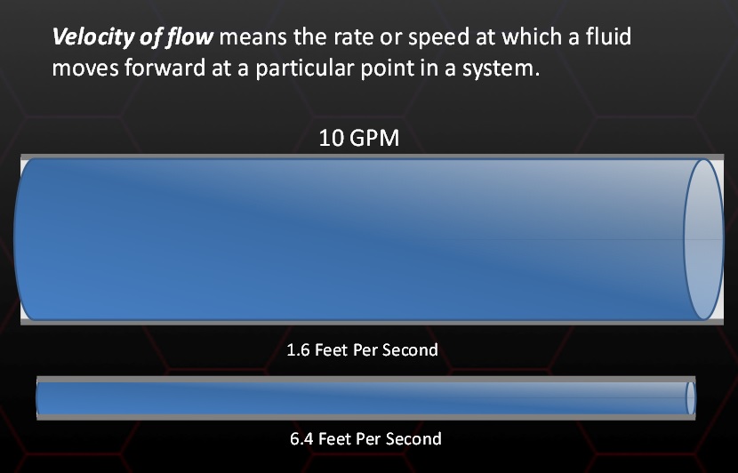 Fig 2 - Velocity of flow