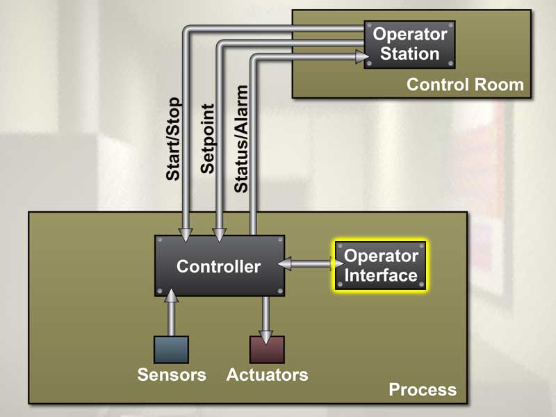 Instrument Control Loop