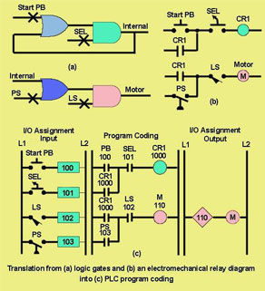 PLC Logic Scan