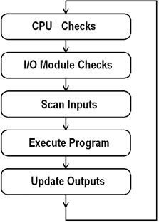 PLC Scan Cycle