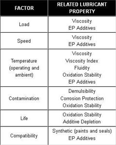 Related Lubricant Property