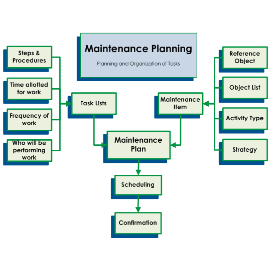 Types of Maintenance. Software Maintenance process. Maintenance Plan-Ах. Порядок Maintenance.