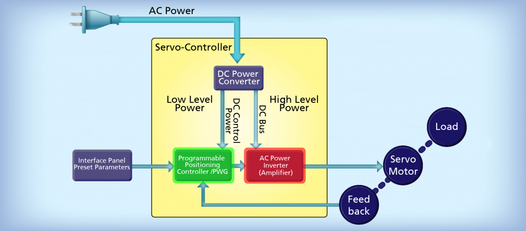 Components