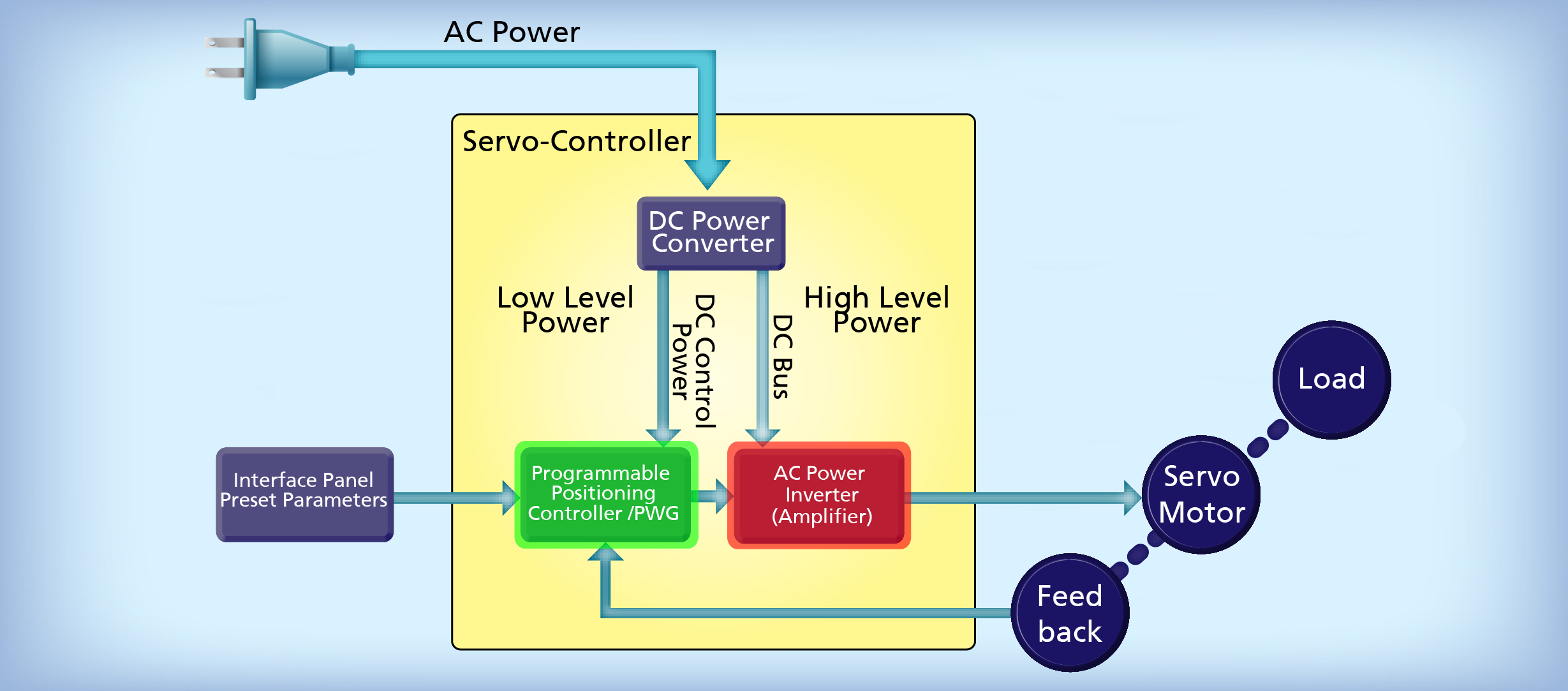 Servo Drives Technology Transfer Services