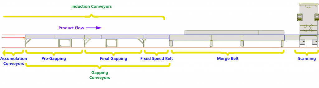 Induction and Merge