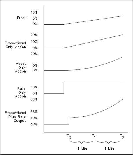 PID Control Action Responses