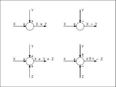 Figure 2 Summing Points