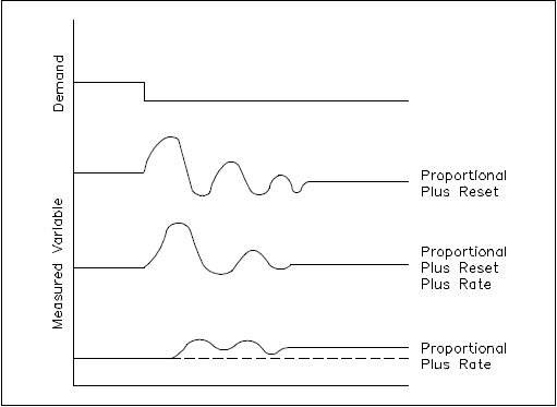 PID Controller Response Curves