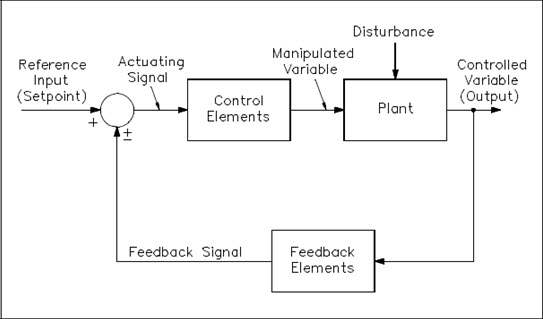 Figure 4 Feedback Control System Block Diagram