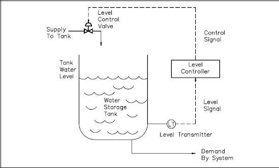 Closed-Loop Control System