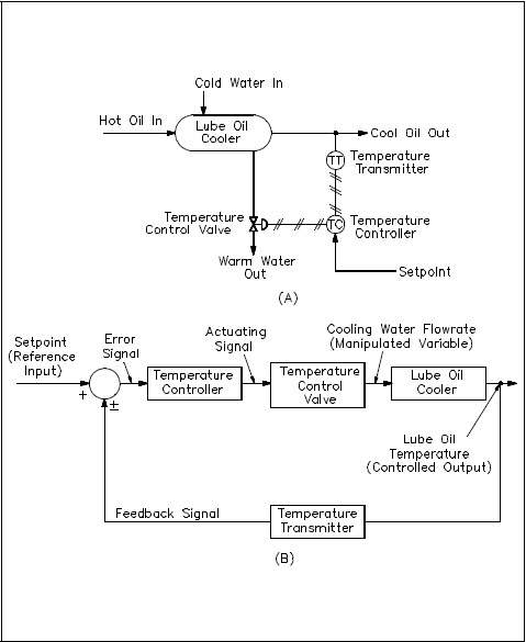 Figure 5 Lube Oil Cooler Temperature Control System and Equivalent Block Diagram