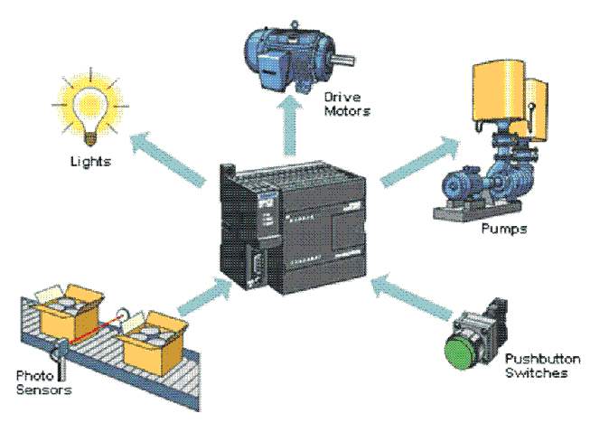 Examples of Hardware PLCs Control