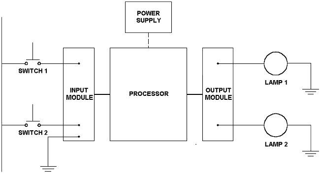 PLC Components