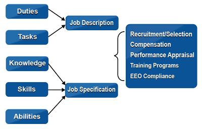 Task Analysis Chart