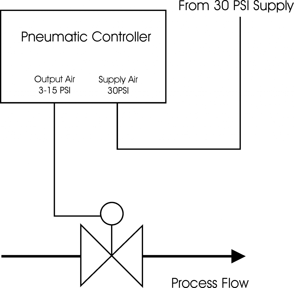 Pneumatic loop